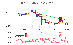 フクビ化学工業チャート
