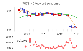 エステールホールディングスチャート