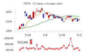 レックチャート