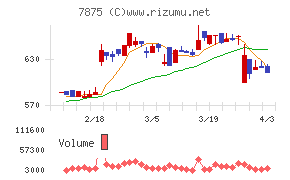 竹田iPホールディングスチャート