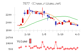 永大化工チャート