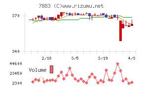 サンメッセチャート