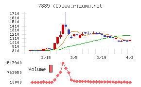 タカノチャート