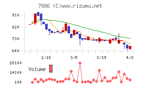 ヤマト　モビリティ　＆　Ｍｆｇ．チャート