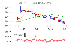 南海プライウッドチャート