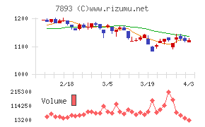 プロネクサスチャート