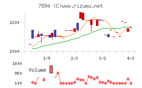 丸東産業チャート