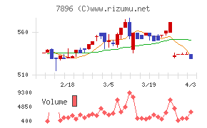 セブン工業チャート