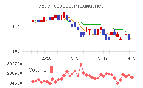 ホクシンチャート