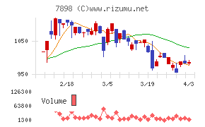 ウッドワンチャート