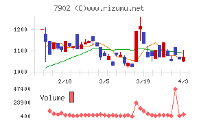 ソノコムチャート