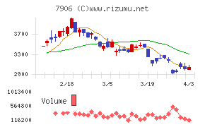 ヨネックスチャート