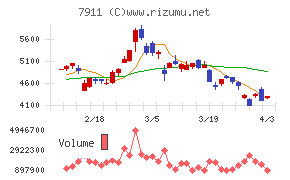ＴＯＰＰＡＮホールディングスチャート