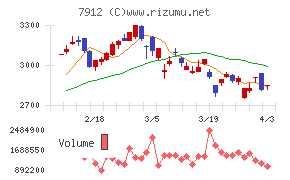 大日本印刷チャート
