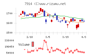 共同印刷チャート