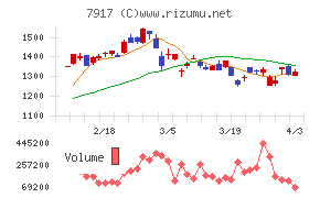 ＺＡＣＲＯＳチャート