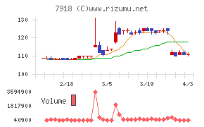 ヴィア・ホールディングスチャート