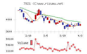 ＴＡＫＡＲＡ　＆　ＣＯＭＰＡＮＹチャート