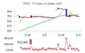 三光産業チャート