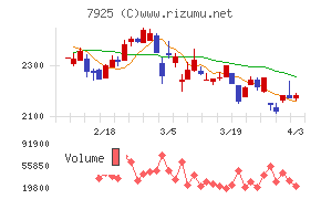 前澤化成工業チャート
