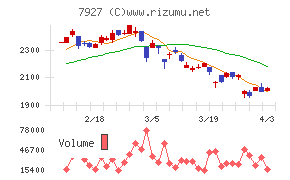 ムトー精工チャート