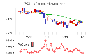 未来工業チャート