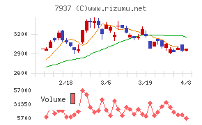 ツツミチャート