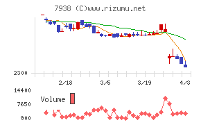 リーガルコーポレーションチャート