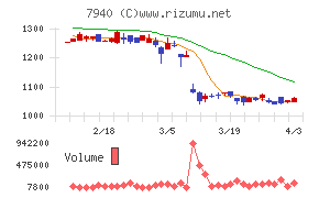 ウェーブロックホールディングスチャート