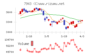 ニチハチャート