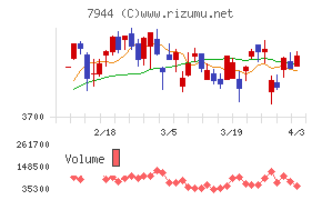 ローランドチャート