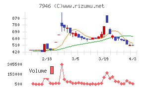 光陽社チャート
