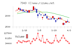 小松ウオール工業チャート