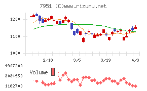 ヤマハチャート