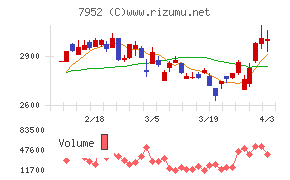 河合楽器製作所チャート