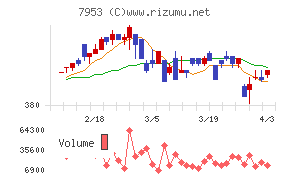 菊水化学工業チャート