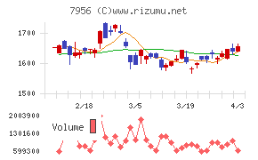 ピジョンチャート