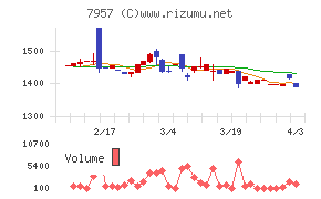 フジコピアンチャート