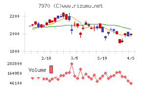 信越ポリマーチャート