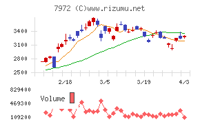 イトーキチャート