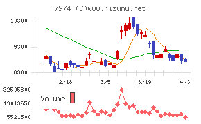 任天堂チャート