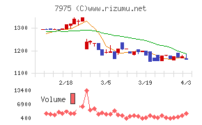 リヒトラブチャート