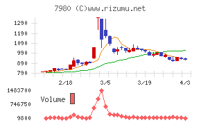 重松製作所チャート