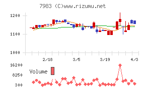 ミロクチャート