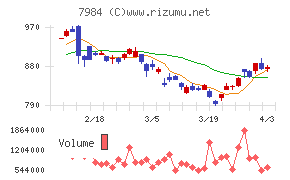 コクヨチャート