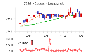 日本アイ・エス・ケイチャート