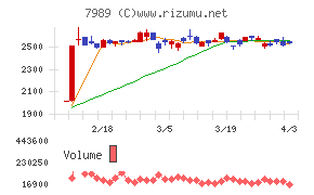 立川ブラインド工業チャート