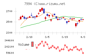 オカムラチャート