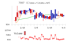 くろがね工作所チャート