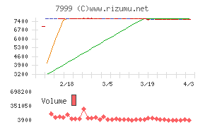 MUTOHホールディングスチャート